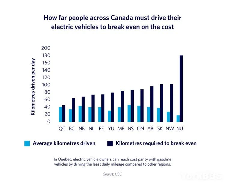 加拿大电动车每天行驶多少公里才能实现收支平衡
